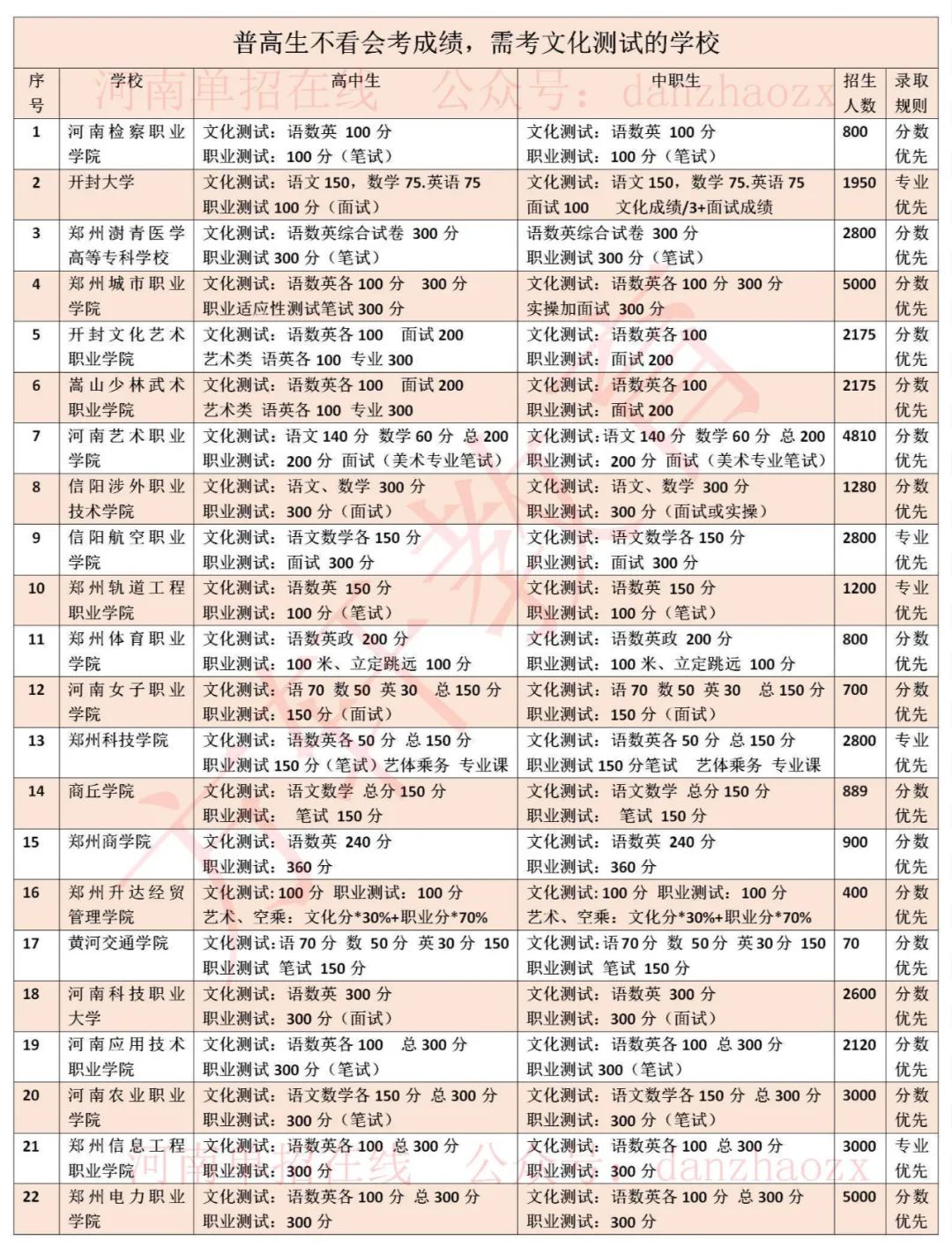 2023年河南高职单招院校考试考核内容及录取规则