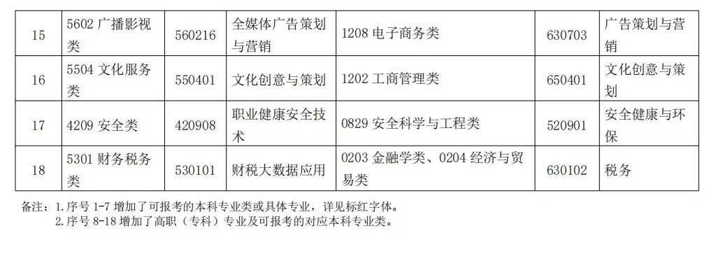 贵州省2023年专升本报名时间及新增的专业目录