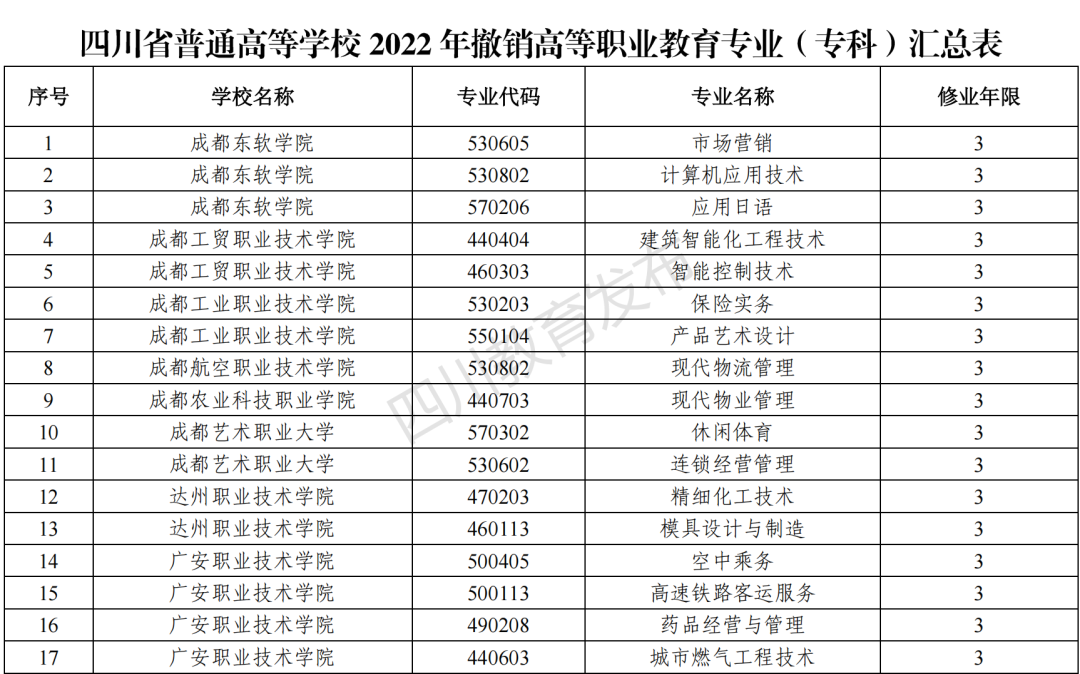 2023年四川新增和撤销的高职专科专业（四川省2023年新增、撤销的高职专科专业名单）