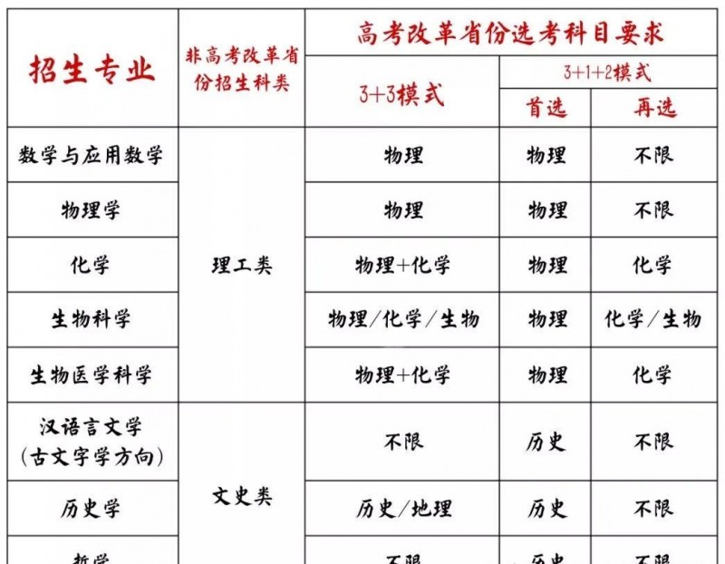 山东大学2023年强基计划招生报考时间及要求条件