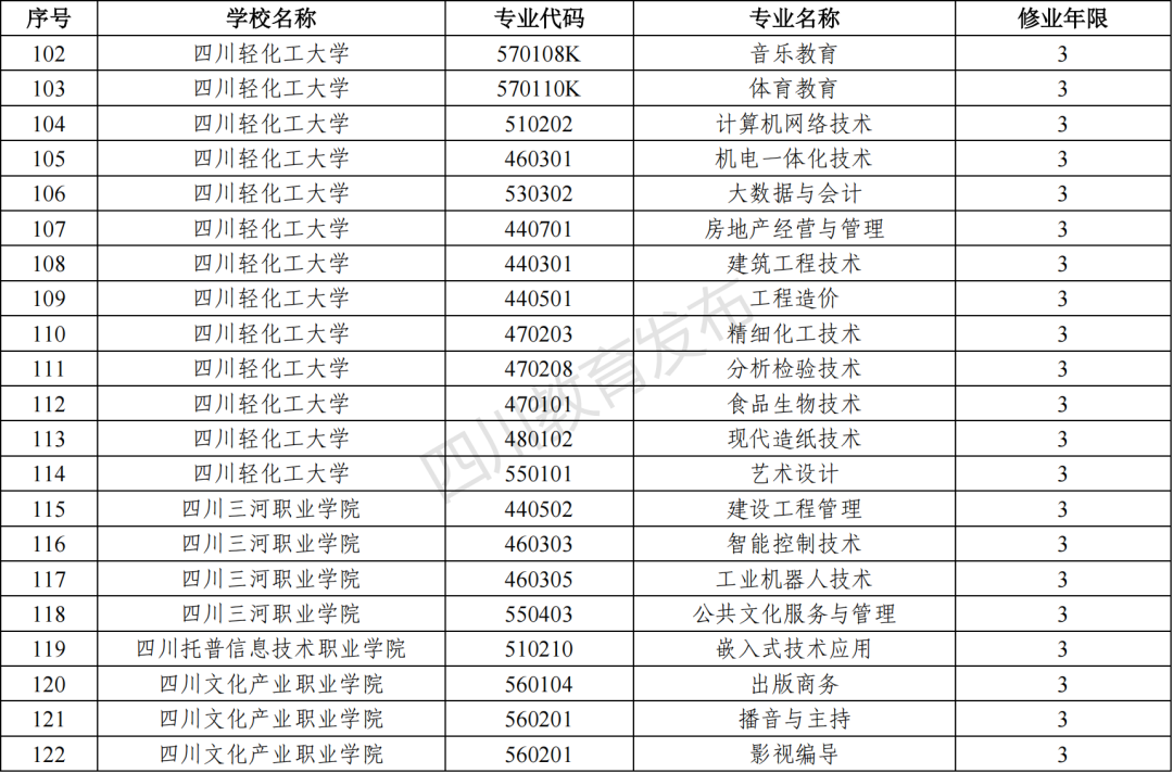 2023年四川新增和撤销的高职专科专业（四川省2023年新增、撤销的高职专科专业名单）