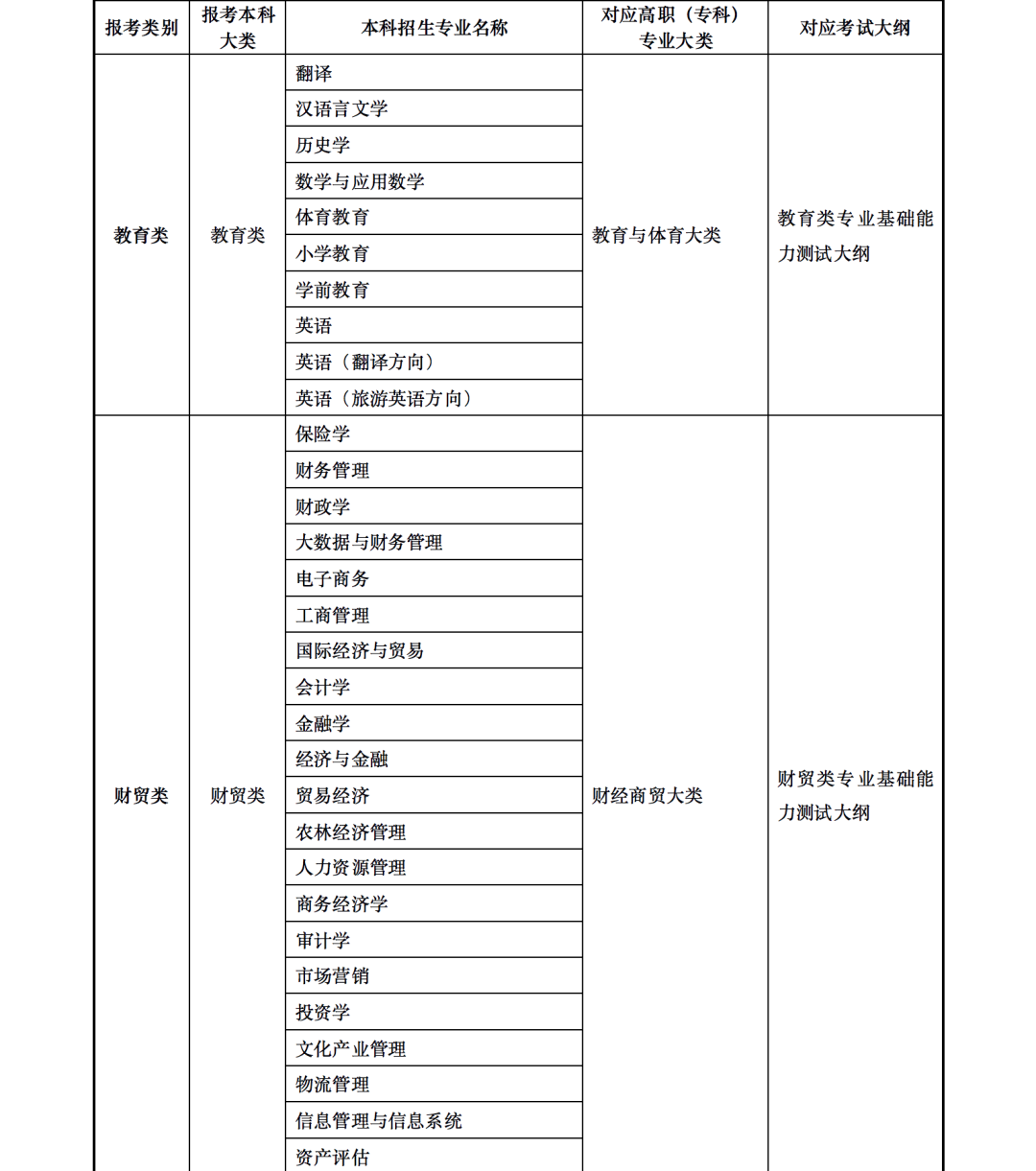 2023年甘肃省普通高校高职（专科）升本科考试招生事宜 甘肃省2023年普通高校专升本招生考试专业目录甘肃省2023年普通高校专升本招生考试专业目录