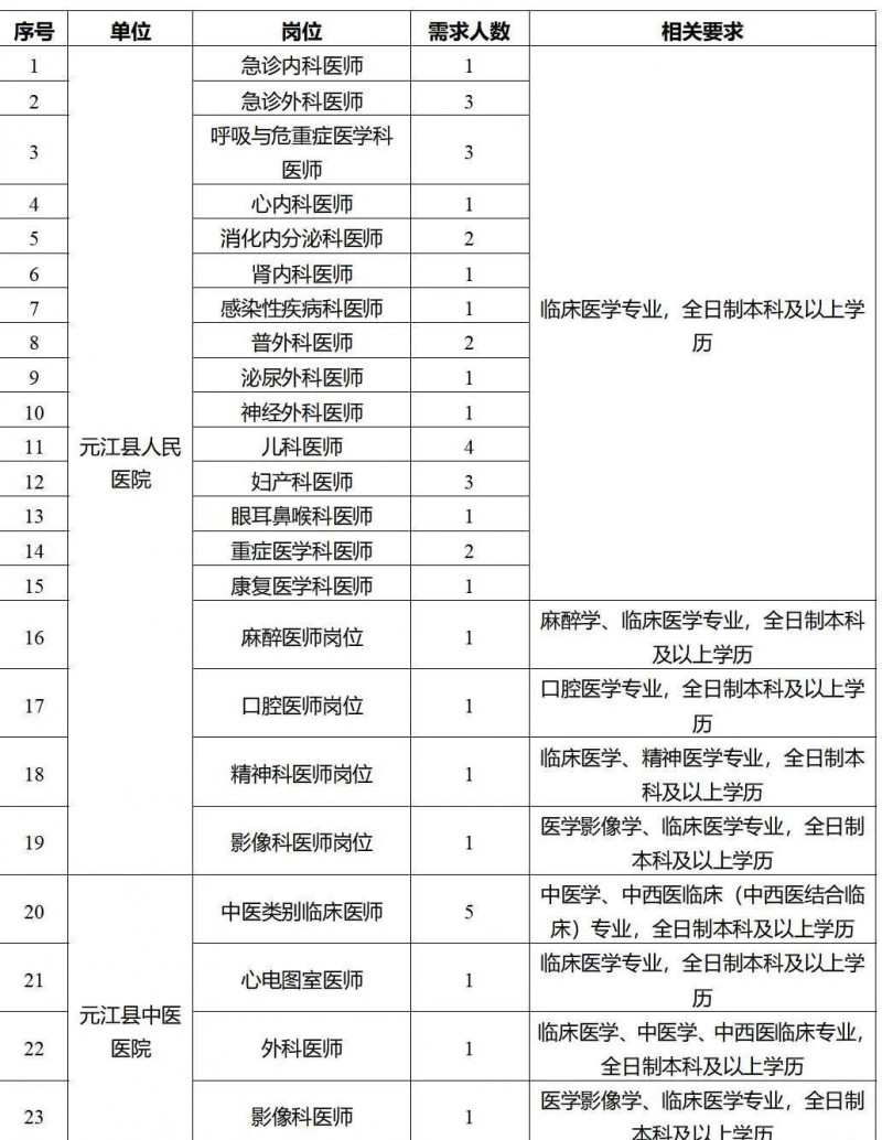2023年云南省最新一批各大单位招聘报名时间及报考通道