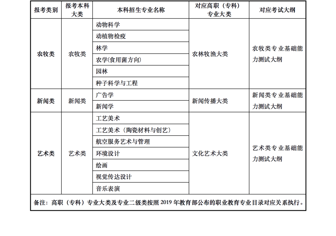 2023年甘肃省普通高校高职（专科）升本科考试招生事宜 甘肃省2023年普通高校专升本招生考试专业目录甘肃省2023年普通高校专升本招生考试专业目录