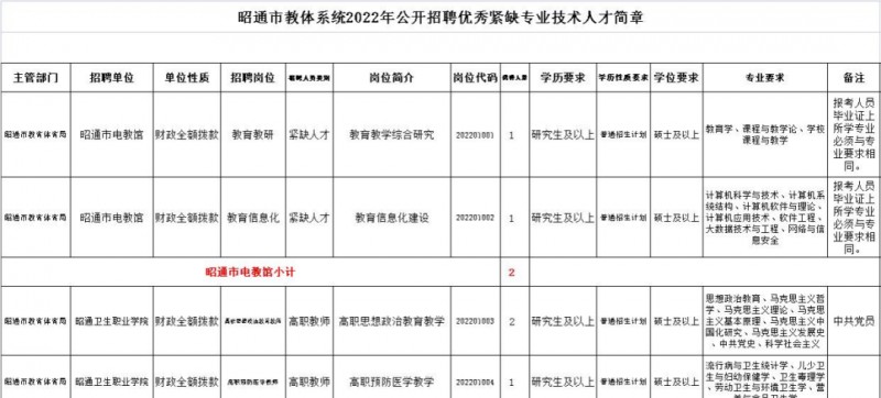 2023年云南省最新一批各大单位招聘报名时间及报考通道