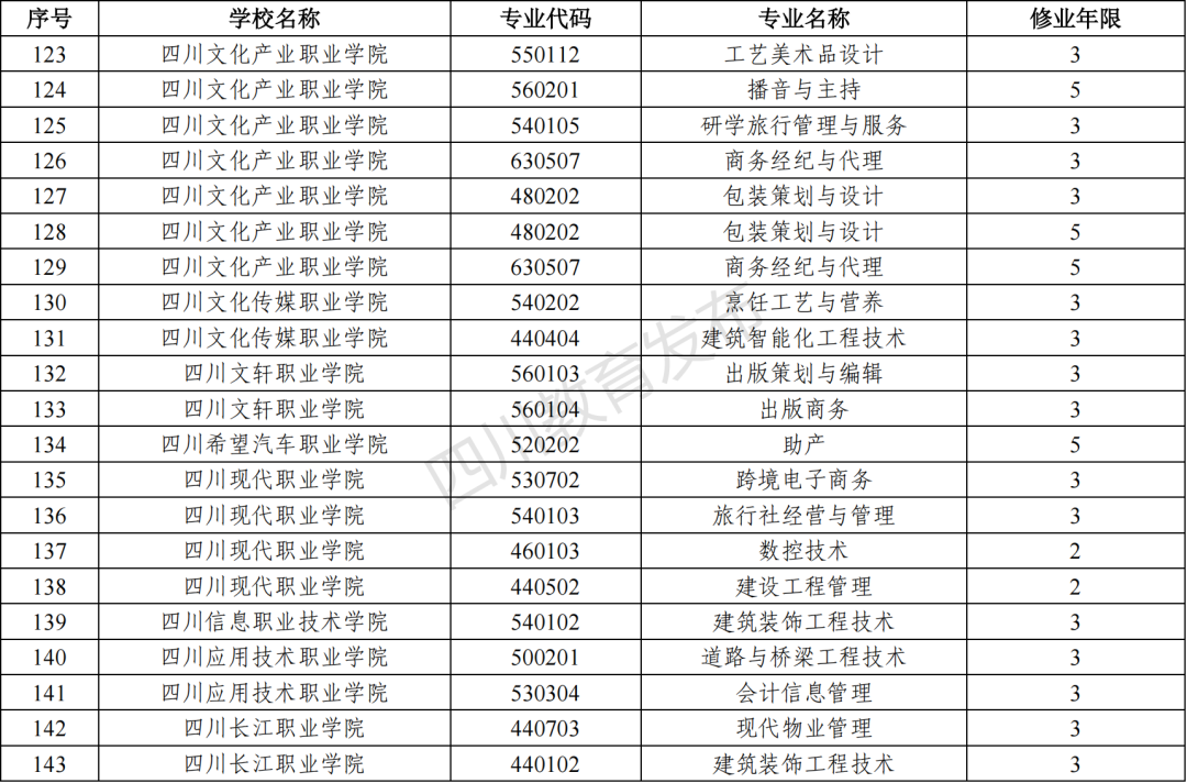 2023年四川新增和撤销的高职专科专业（四川省2023年新增、撤销的高职专科专业名单）