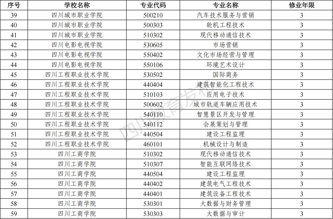 2023年四川新增和撤销的高职专科专业（四川省2023年新增、撤销的高职专科专业名单）