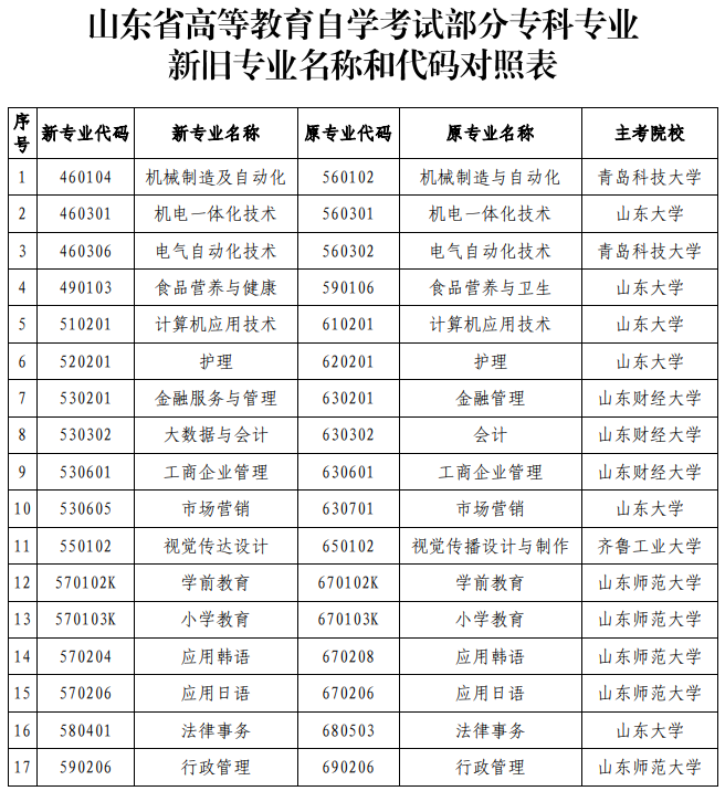 山东省招考院发布2023年自考专科专业名称和代码变更一览表