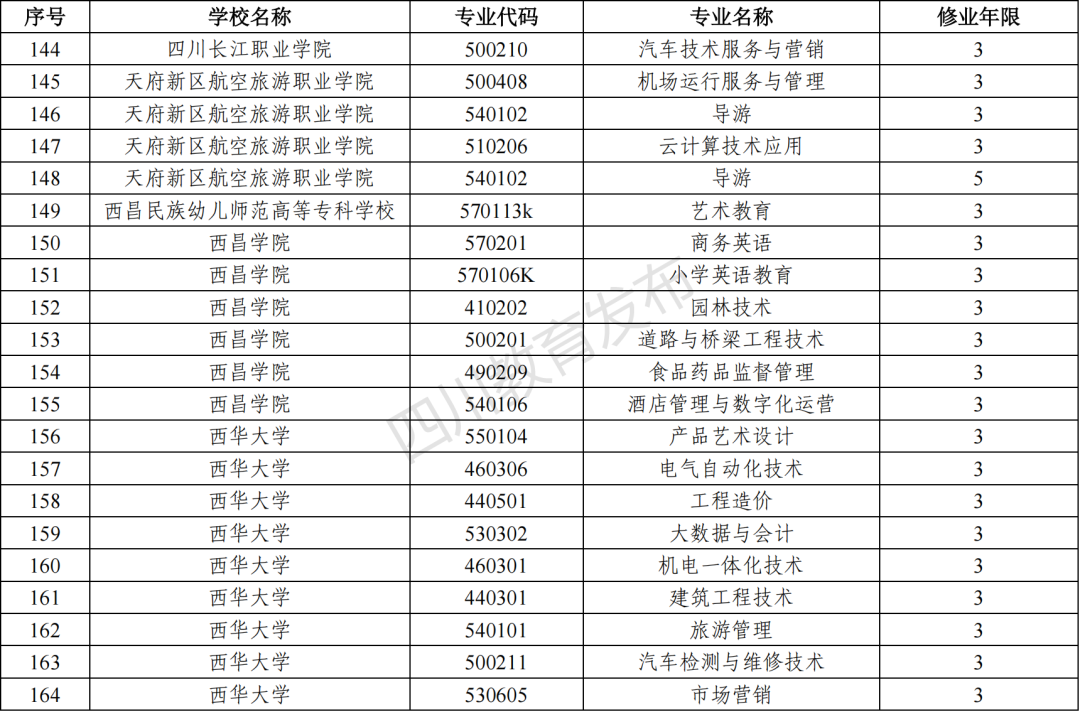 2023年四川新增和撤销的高职专科专业（四川省2023年新增、撤销的高职专科专业名单）