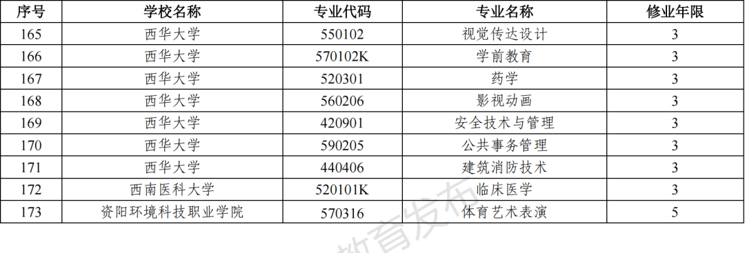 2023年四川新增和撤销的高职专科专业（四川省2023年新增、撤销的高职专科专业名单）