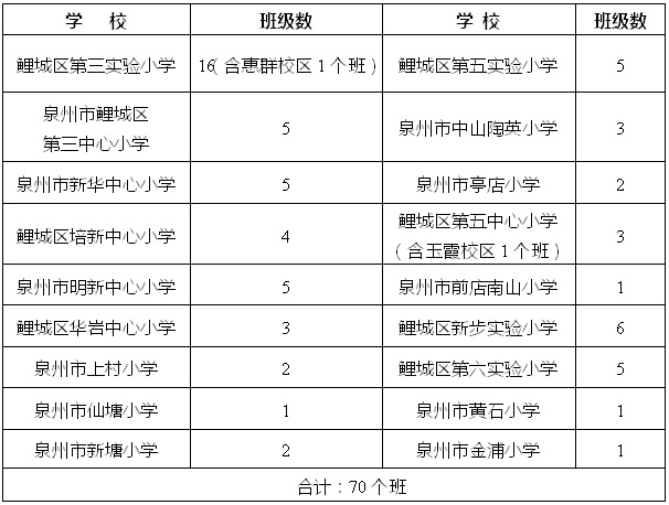 2023年泉州鲤城区小学、幼儿园招生政策公布（2023年秋季学鲤城区小学、幼儿园招生范围）