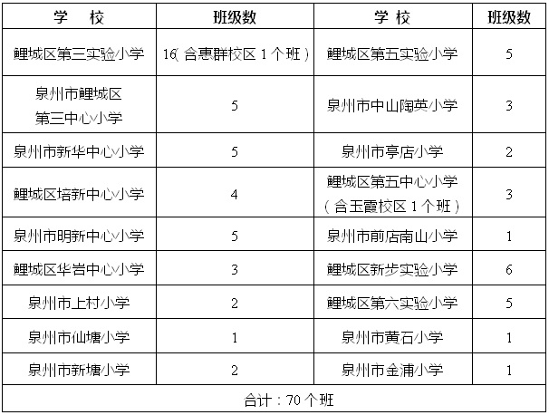 2023年泉州鲤城区小学、幼儿园招生政策公布（2023年秋季学鲤城区小学、幼儿园招生范围）