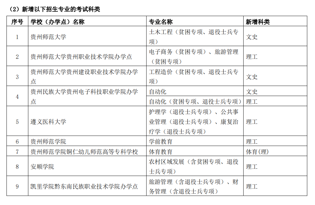 贵州省2023年专升本报名时间及新增的专业目录