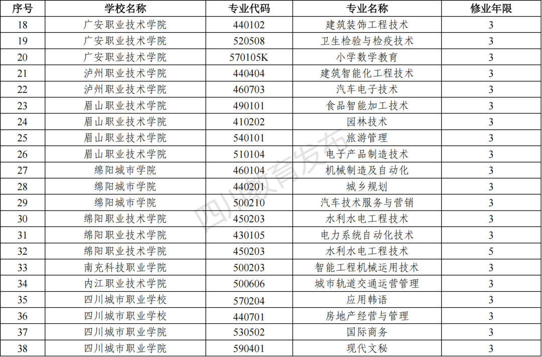 2023年四川新增和撤销的高职专科专业（四川省2023年新增、撤销的高职专科专业名单）