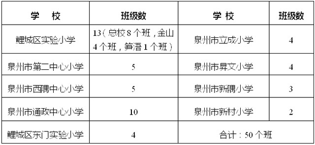 2023年泉州鲤城区小学、幼儿园招生政策公布（2023年秋季学鲤城区小学、幼儿园招生范围）