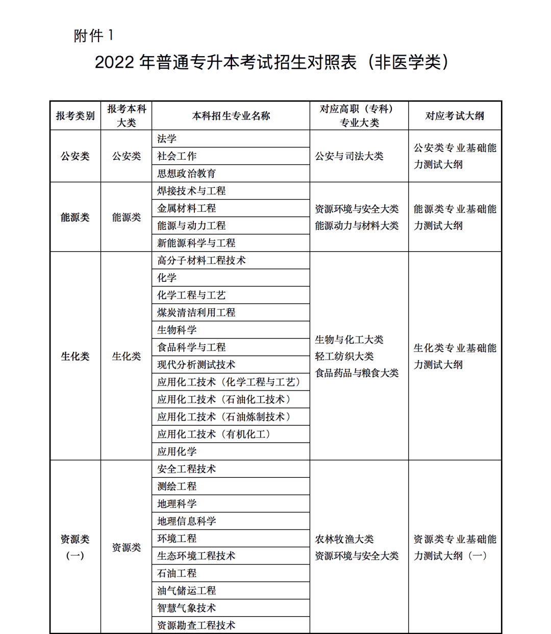 2023年甘肃省普通高校高职（专科）升本科考试招生事宜 甘肃省2023年普通高校专升本招生考试专业目录甘肃省2023年普通高校专升本招生考试专业目录