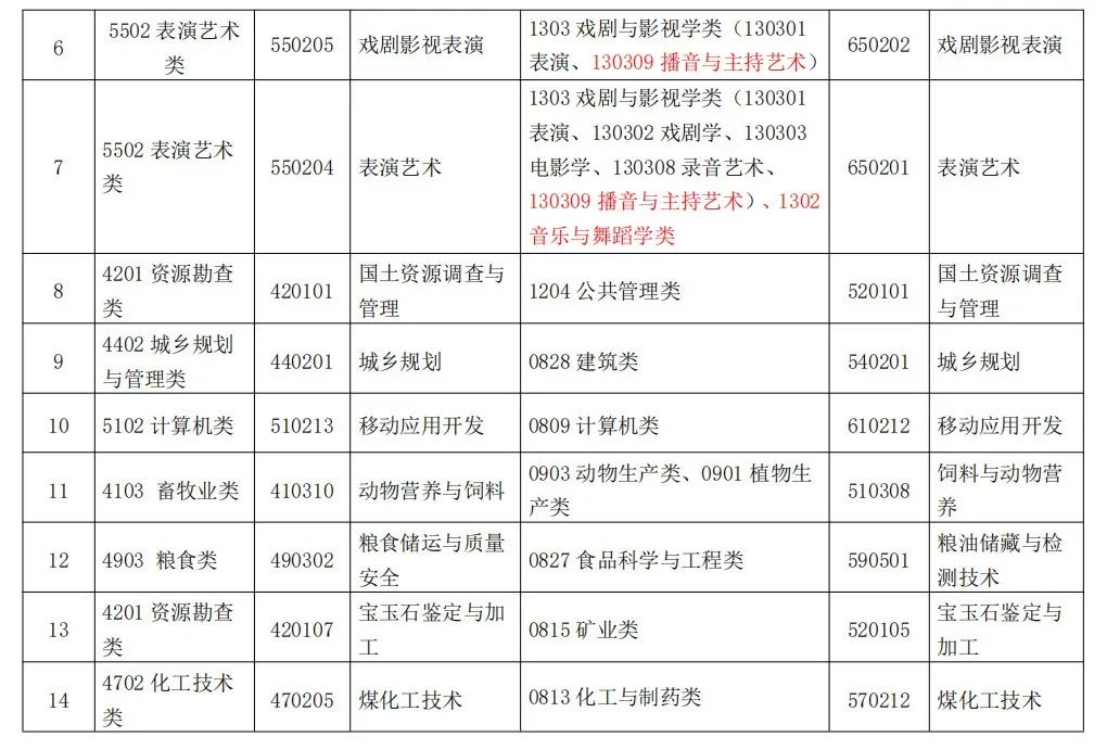 贵州省2023年专升本报名时间及新增的专业目录