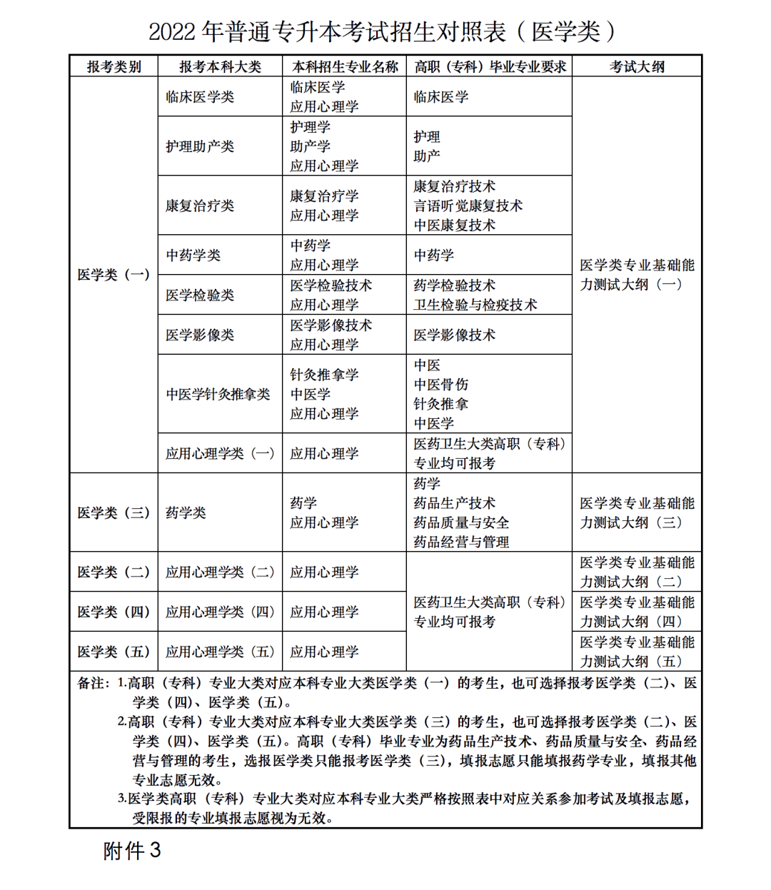 2023年甘肃省普通高校高职（专科）升本科考试招生事宜 甘肃省2023年普通高校专升本招生考试专业目录甘肃省2023年普通高校专升本招生考试专业目录