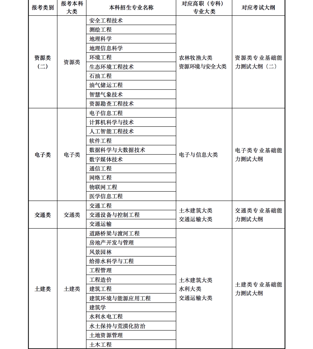 2023年甘肃省普通高校高职（专科）升本科考试招生事宜 甘肃省2023年普通高校专升本招生考试专业目录甘肃省2023年普通高校专升本招生考试专业目录