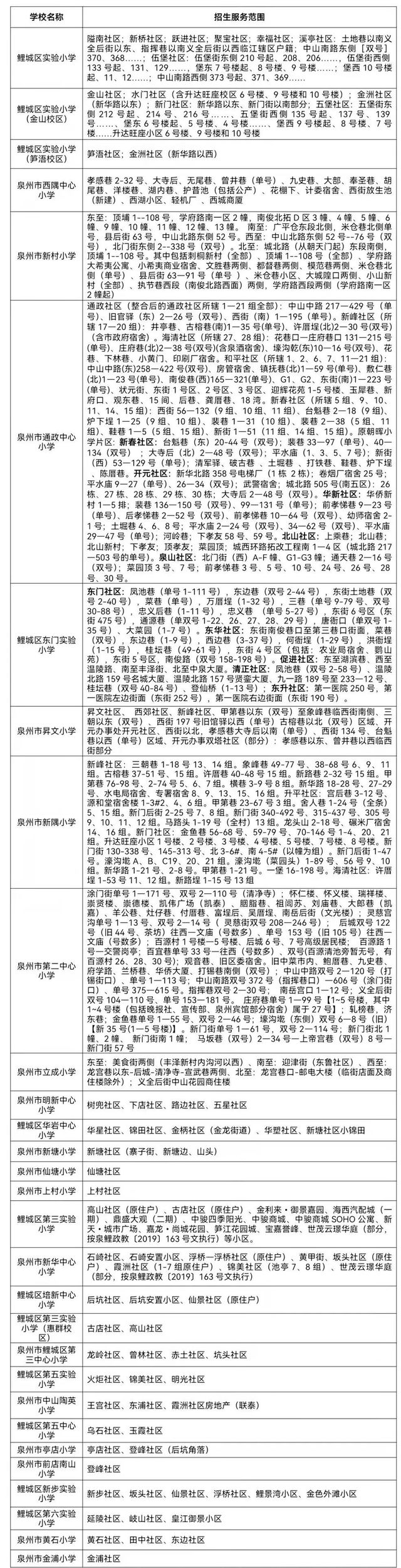 2023年泉州鲤城区小学、幼儿园招生政策公布（2023年秋季学鲤城区小学、幼儿园招生范围）