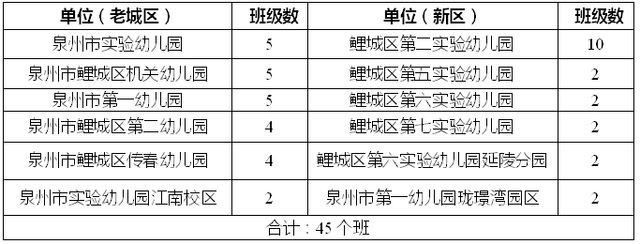 2023年泉州鲤城区小学、幼儿园招生政策公布（2023年秋季学鲤城区小学、幼儿园招生范围）