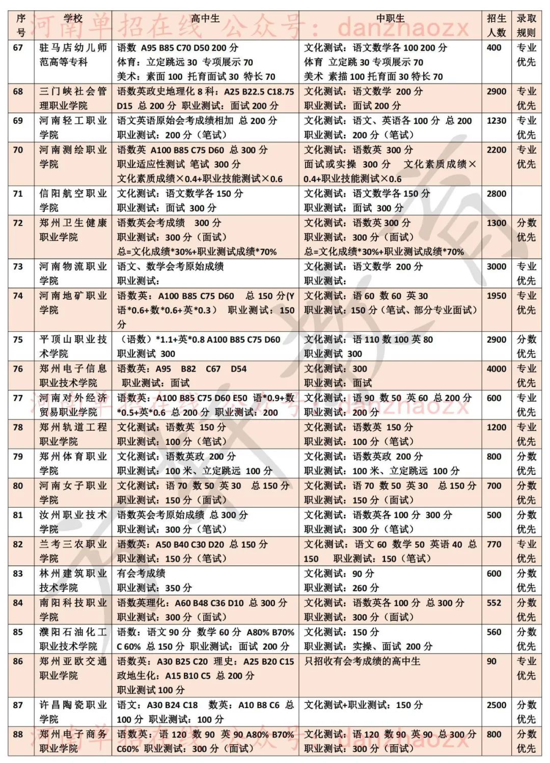 2023年河南高职单招院校考试考核内容及录取规则