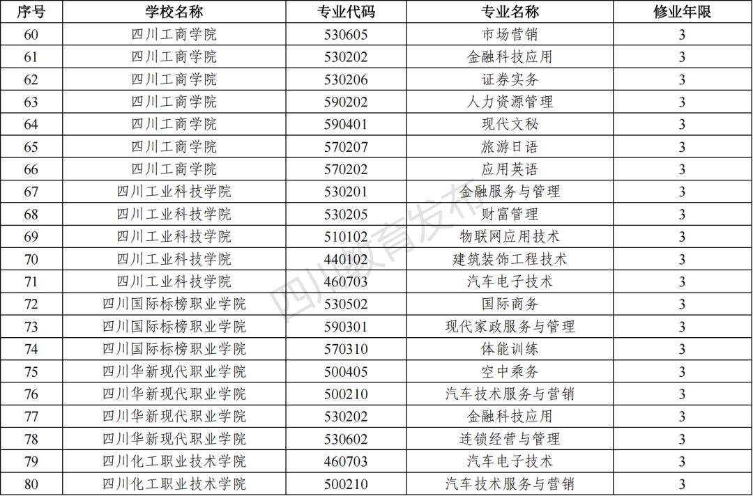 2023年四川新增和撤销的高职专科专业（四川省2023年新增、撤销的高职专科专业名单）