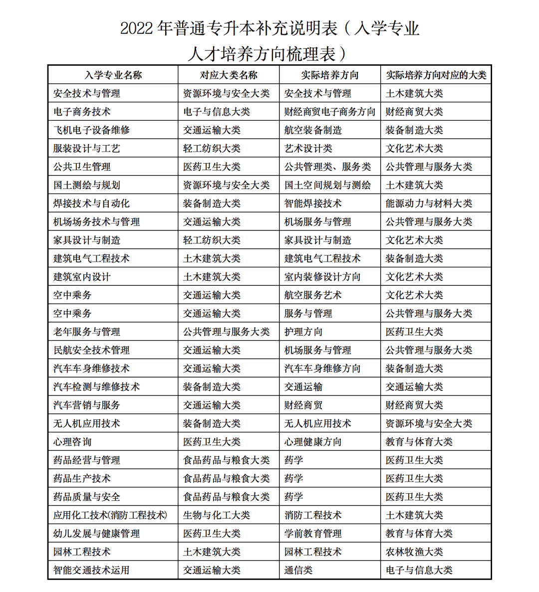 2023年甘肃省普通高校高职（专科）升本科考试招生事宜 甘肃省2023年普通高校专升本招生考试专业目录甘肃省2023年普通高校专升本招生考试专业目录