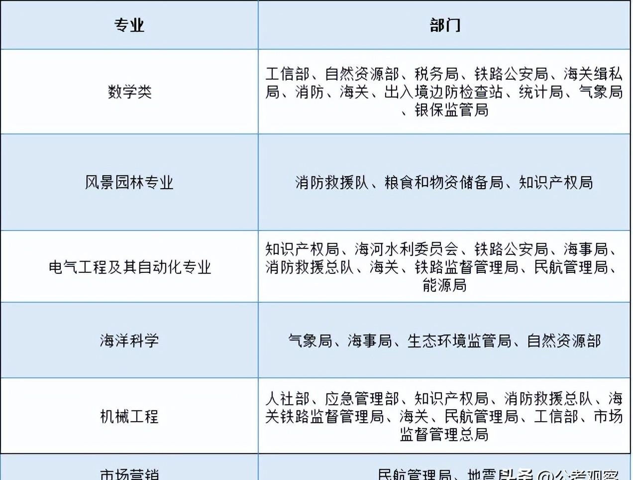 2023公务员专业对应岗位（公务员招录考试专业职位对照表）