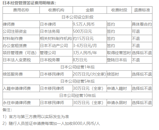 日本投资签证怎么办理流程?日本投资签证每年需要花费! 日本投资签证怎么办理流程?日本投资签证每年需要花费!