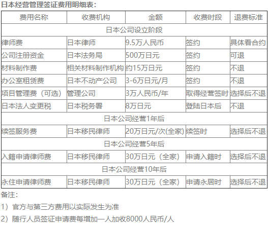 移民日本需要多少钱?日本投资移民费用介绍! 移民日本需要多少钱?日本投资移民费用介绍!