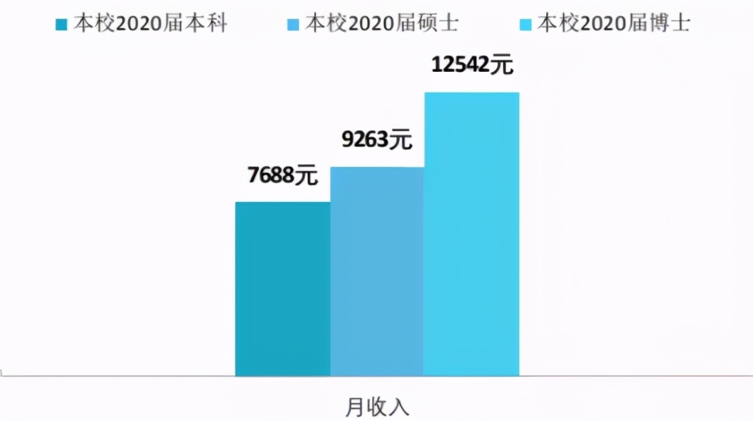 只要你考上研，最不用担心的事情就是没钱