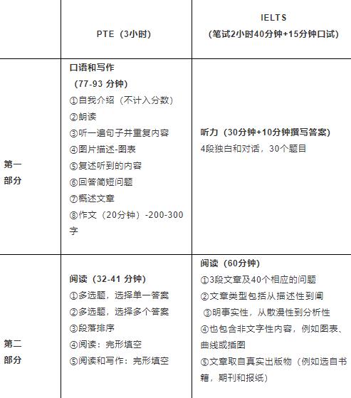 深度剖析!PTE与雅思到底有哪些区别?