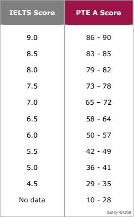 PTE和雅思、托福的区别是什么？带你详解PTE的优势是什么