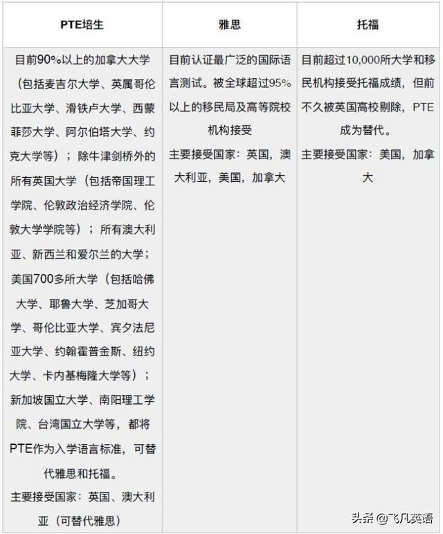 PTE和雅思、托福的区别是什么?带你详解PTE的优势是什么