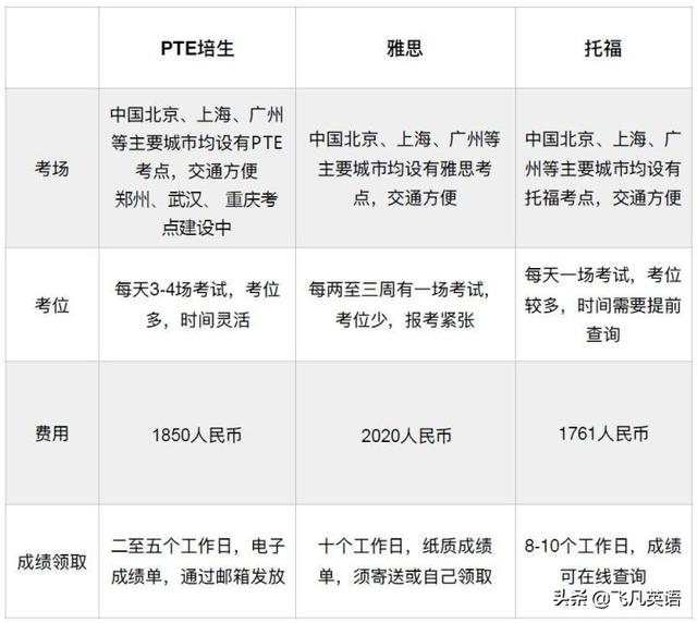 PTE和雅思、托福的区别是什么?带你详解PTE的优势是什么