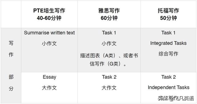 PTE和雅思、托福的区别是什么?带你详解PTE的优势是什么
