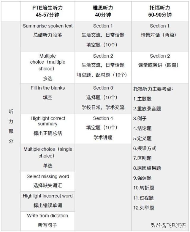 PTE和雅思、托福的区别是什么?带你详解PTE的优势是什么