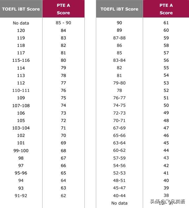 PTE和雅思、托福的区别是什么?带你详解PTE的优势是什么