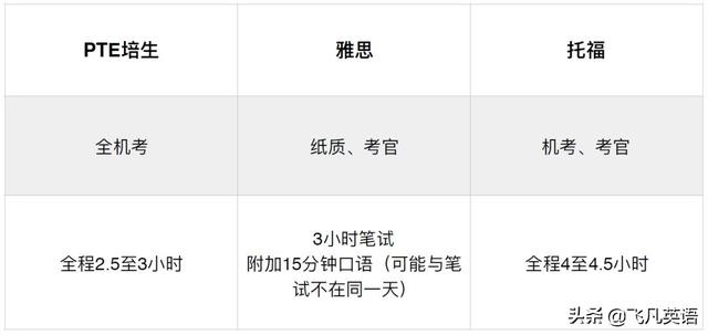 PTE和雅思、托福的区别是什么?带你详解PTE的优势是什么