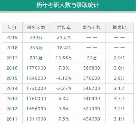 考研到底有多难？这几项数据告诉你