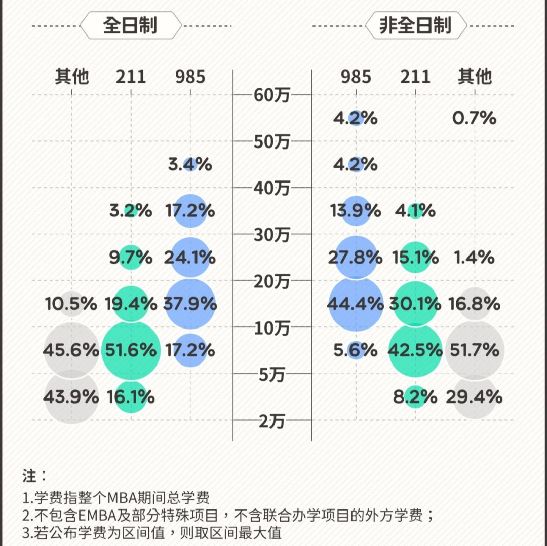 MBA2023年学费分布(数据来源:MBAedu、各高校MBA项目招生简章 图源:谷雨数据)