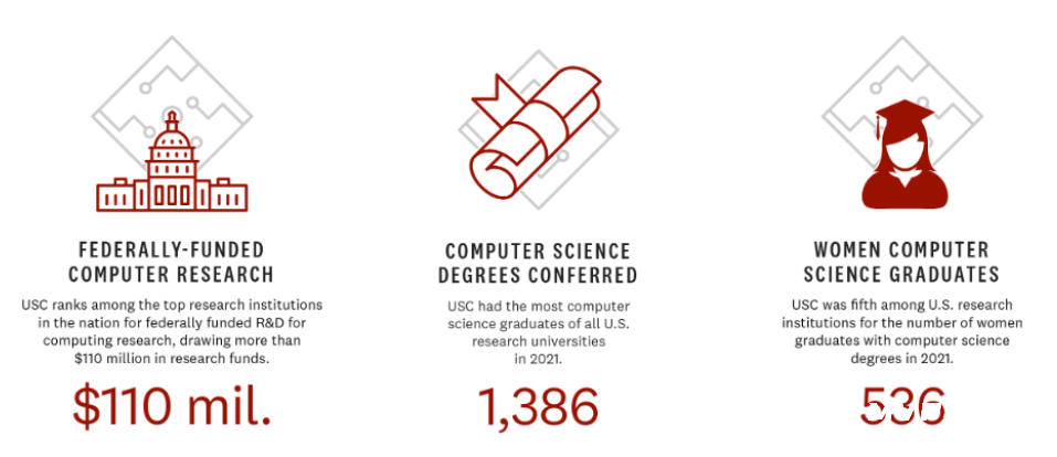 USC计算科学前沿计划不仅仅是研究和创新